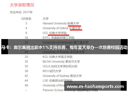 马卡：奥尔莫捐出薪水1%支持慈善，每年夏天举办一次慈善校园活动